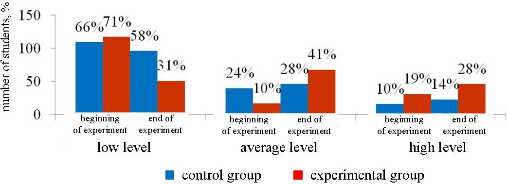 Results of the experiment in the teaching environment. 