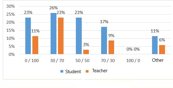 Optimal ratio in the distance/traditional educational process in the opinion of students and teachers