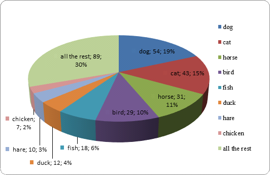Frequency of Use of Zoonym Components (quantity; %)