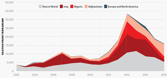 Deaths from terrorism, 1998–2018 (Visionofhumanity, 2019)