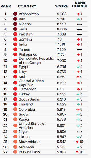 GLOBAL TERRORISM INDEX 2019 (Visionofhumanity, 2019)