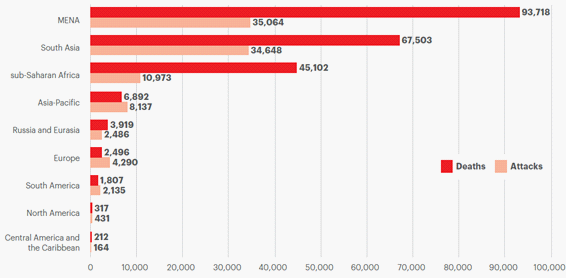 Attacks and deaths from terrorism by region, 2002–2018 (Visionofhumanity, 2019)