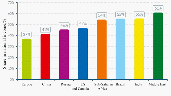 Share of the richest 10 % regarding national income in different regions of the world in 2016 (WID, 2018)