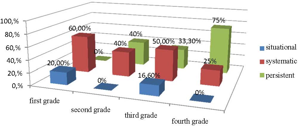 The results of antisocial behavior (the degree of manifestation of legal norms) of students of the dominant socio-psychological type of personality (experimental group) 