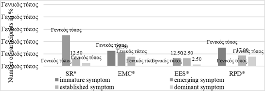 The rate of emotional burnout among teachers as per the method of V. Boiko (resistance phase): SR – inadequate emotional selective response; EMC – emotional and moral confusion; EES – expanding the area of expressing emotions sparingly; RPD – reduction of professional duties