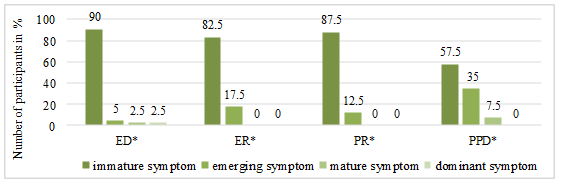 Distribution of emotional burnout indicators among teachers in the exhaustion phase as per V. Boiko: ED – emotional deficit; ER – emotional remoteness; PR – personal remoteness (depersonalization); PPD – psychosomatic and psychovegetative disorders