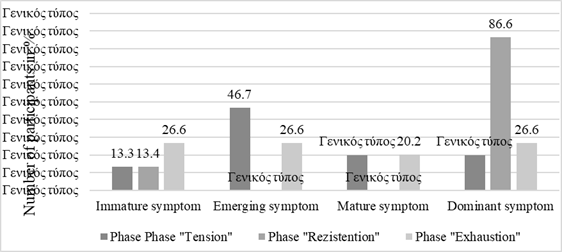 Distribution of indicators of emotional burnout among teachers according to V. Boiko