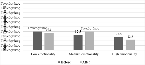Emotionality results among the teachers-defectologists (Rusalov’s technique)