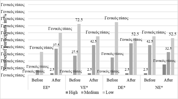 Characteristics of emotionality among the teachers-defectologists (Ilyin’s technique): EE – emotional excitement, VE – vividity of emotions, DE – duration of emotions, NE – negative effect of emotions on effective activity and communication