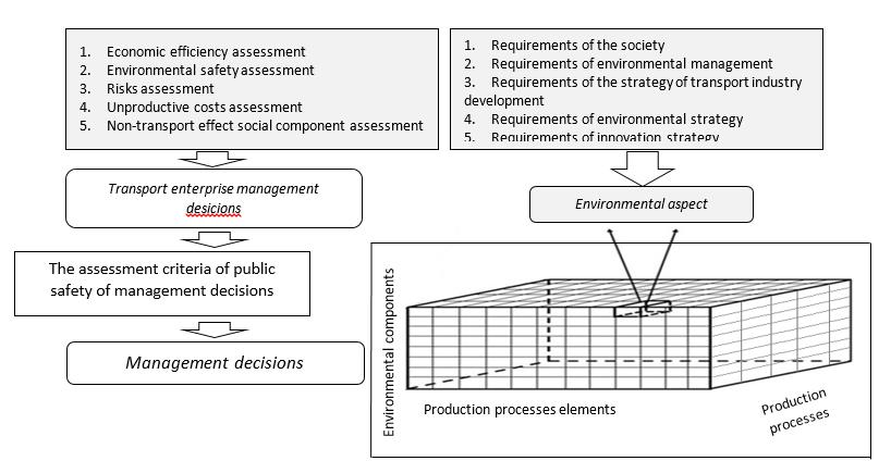 The morphological model of assessment of the public orientation of management decisions in transport industry