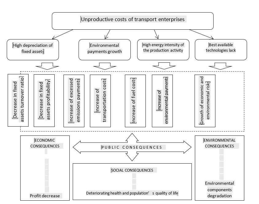 Unproductive costs of transport companies and public consequences