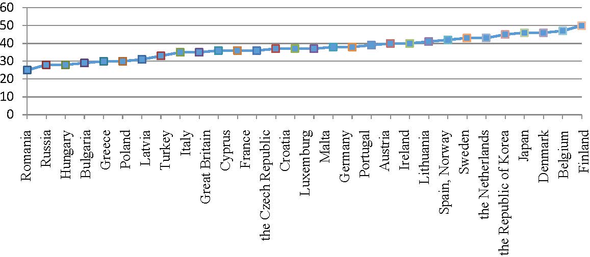 Comparative analysis of Business Digitalization Index in Russia and some foreign countries, % (Compiled by the author based on Abdrakhmanova et al., 2019)