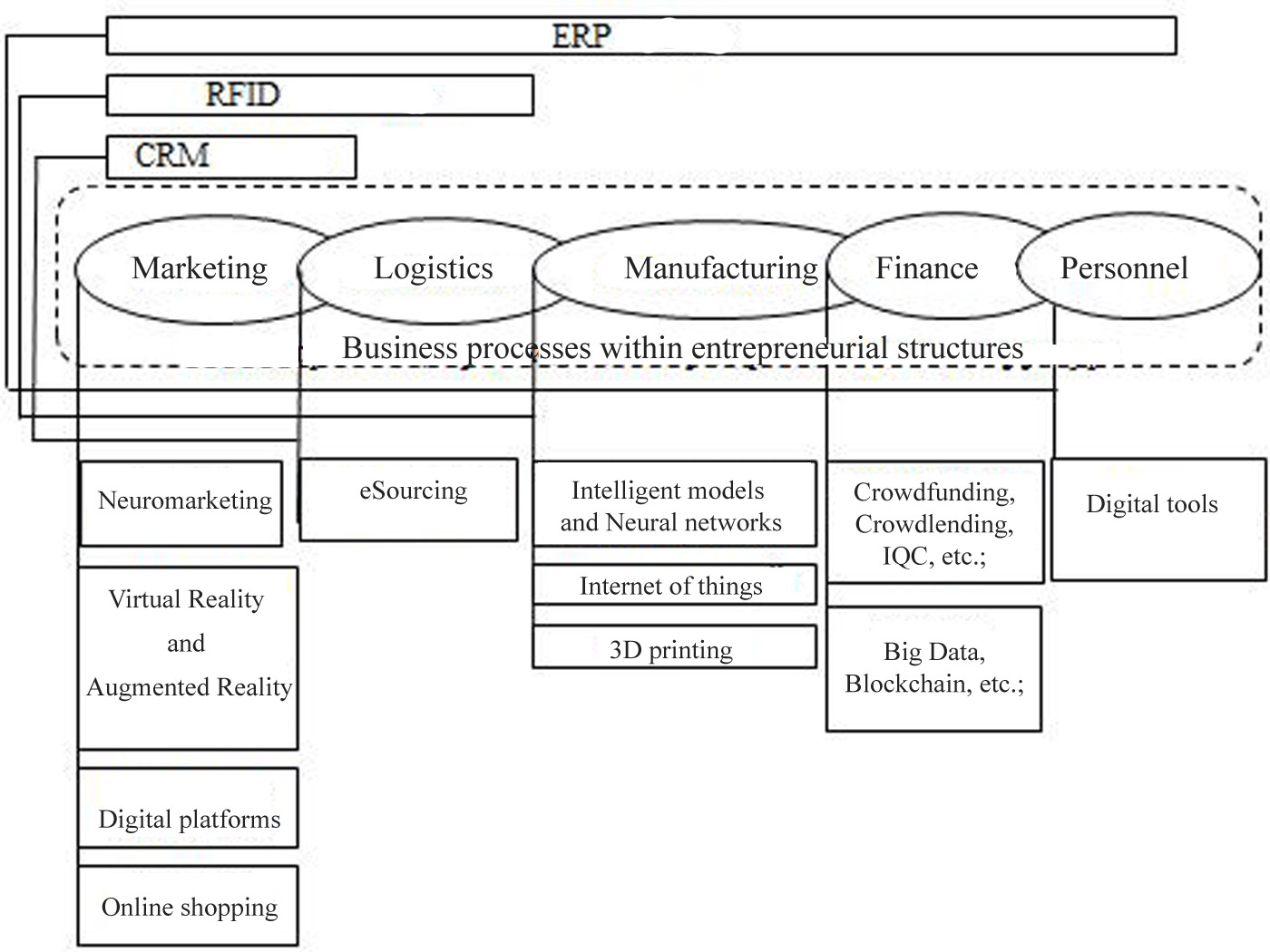 Dimensions of digital transformation covering business processes within entrepreneurial structures (compiled by the author)