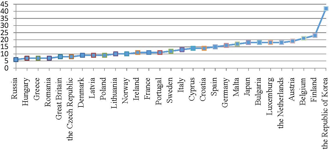 Comparative analysis of RFID used in Russia and some foreign countries, % (Compiled by the author based on Abdrakhmanova et al., 2019) 