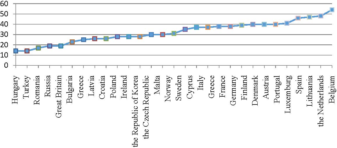 Dynamics of ERPs in Russia as compared to some other foreign countries (Compiled by the author based on Abdrakhmanova et al., 2019) 