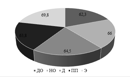 The results of average values of students from various fields of study obtained using Motivation for a Career method