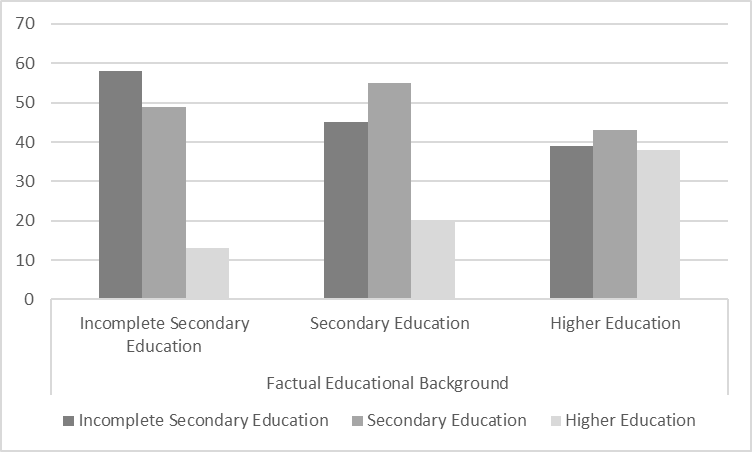 The correlation of the factual education level of the speakers and their estimations, abs.