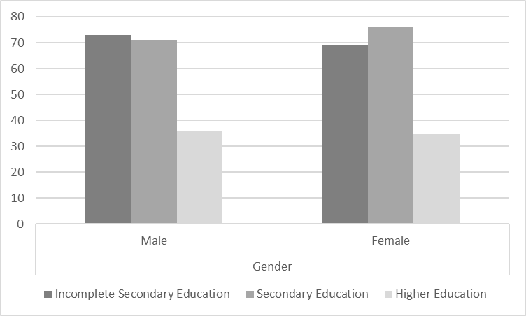 Estimations of the education level of the speakers depending on their gender, abs.