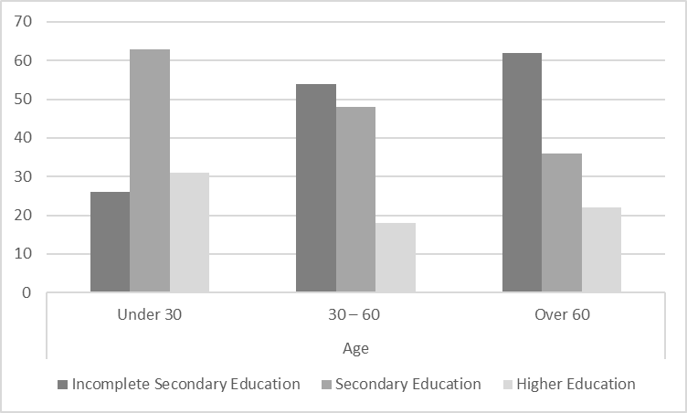 Estimations of the education level of the speakers depending on their age, abs.