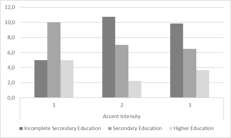Mean estimations of the speakers’ education level depending on their accent intensity, abs.