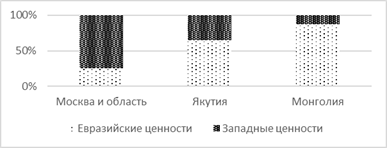 Value orientations of future teachers of Mongolia, large cities of Russia, Yakutia