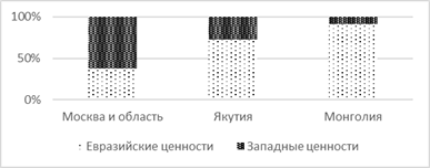 Value priorities of Mongolia, Russia, and Yakutia teachers