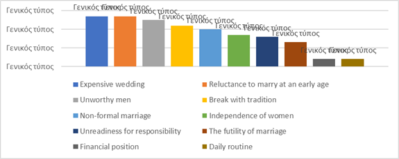 Reasons for small number of marriages