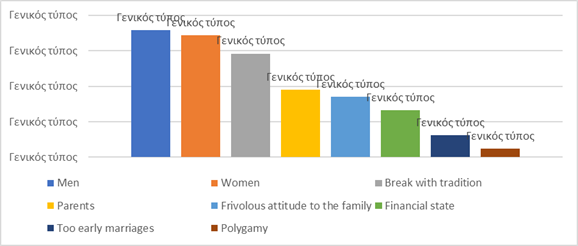 Reasons for divorce