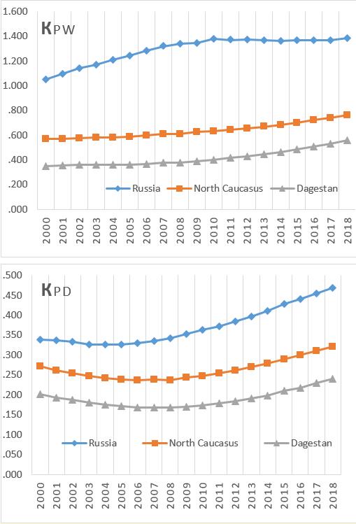 Replacement rates of labor resources [calculated by the author]