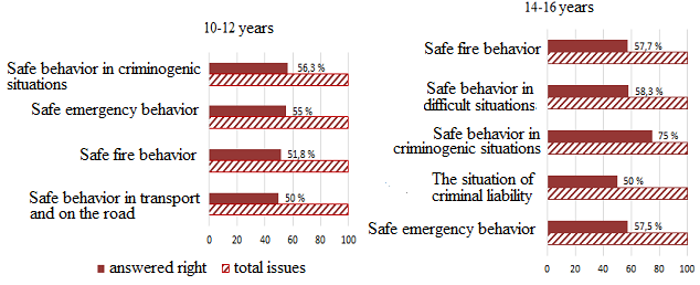 Awareness of adolescents about safe behavior in various social situations