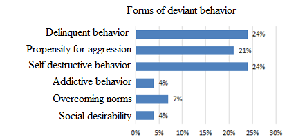 Representation of adolescent groups with high scores on the scales of propensity for delinquent behavior