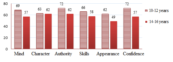 Indicators of self-esteem parameters in two age groups