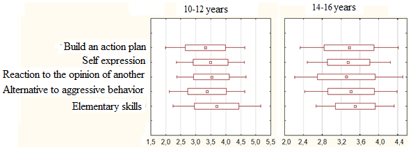 Indicators of the development of social skills in two groups of adolescents