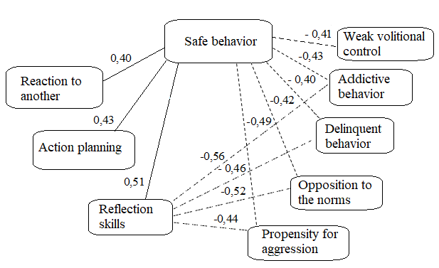 Correlation between the components of social competence and safe behavior in adolescents