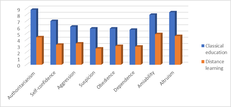 Average values of different types of cadets’ attitude to others