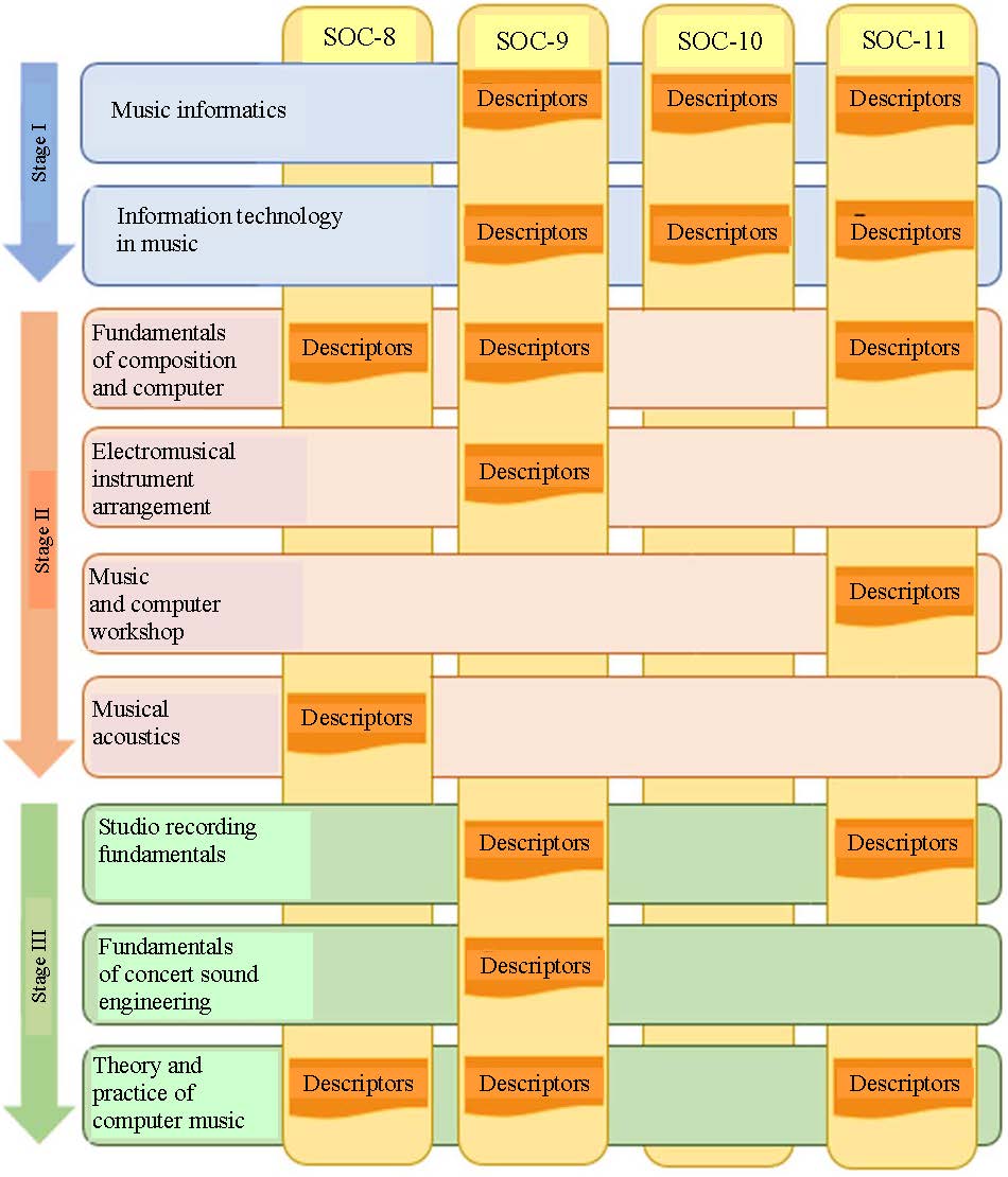 SOCs in the field of MCT and the corresponding stages of training and the studied
      disciplines