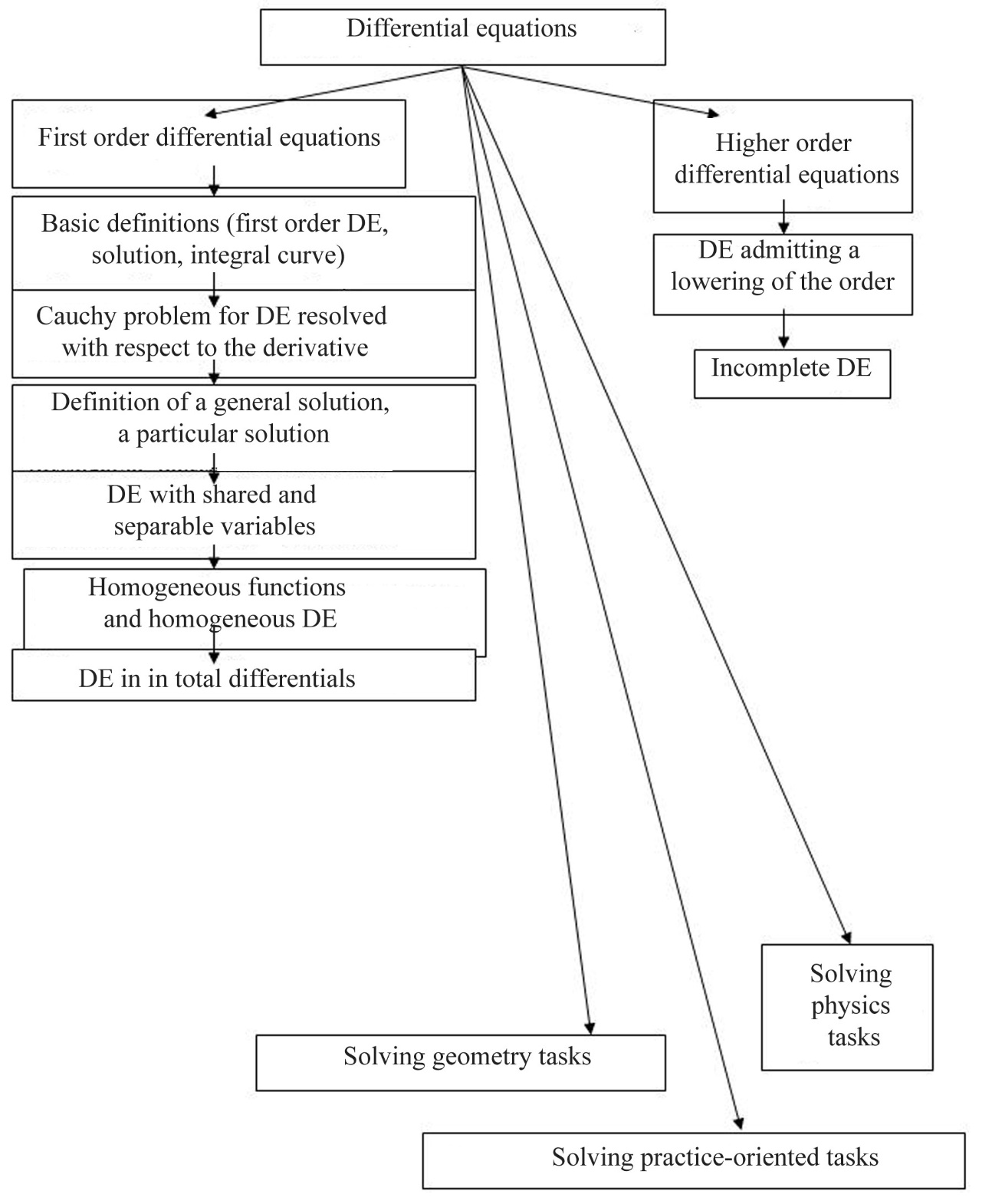 DE learning scheme in SE system