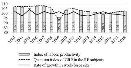 Dynamics in index of labour productivity, quantum index of GRP in the RF subjects and rate
      of growth in work-force size in the Russian Federation in 2003 – 2018, %. The source: author’s
      development based on the data obtained from Federal State Statistics Service
      (https://www.gks.ru/)