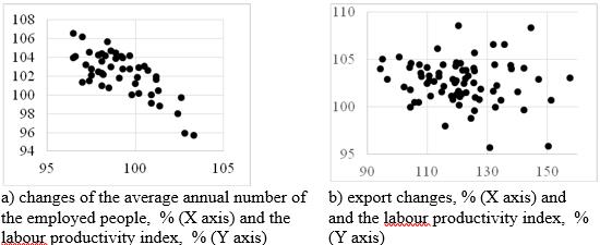 Scatter diagram of the tested parameters for the RF regions in 2018.The source: author’s
      development based on the data obtained from Federal State Statistics Service
      (https://www.gks.ru/)