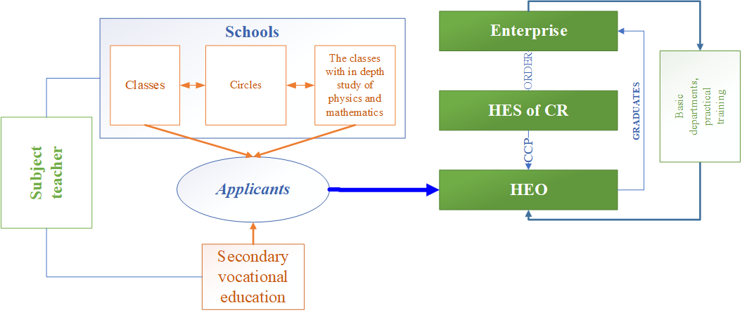 The structure of the information and educational space for training future engineers in the
      region