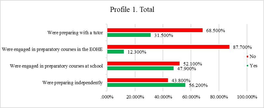 Chart of student responses to the Questionnaire 1