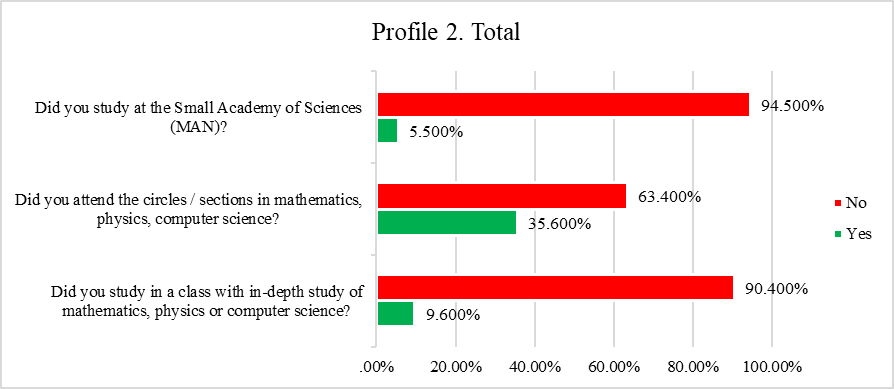 Chart of student responses to Questionnaire 2
