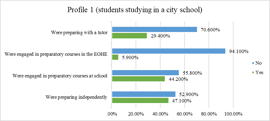 Chart of responses to the Questionnaire of 1 of the students enrolled in the city school