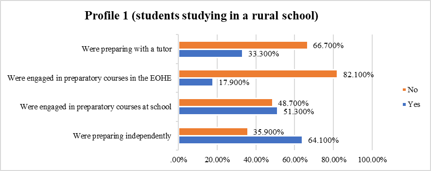 Chart of responses to the Questionnaire 1 of the students enrolled in the rural school