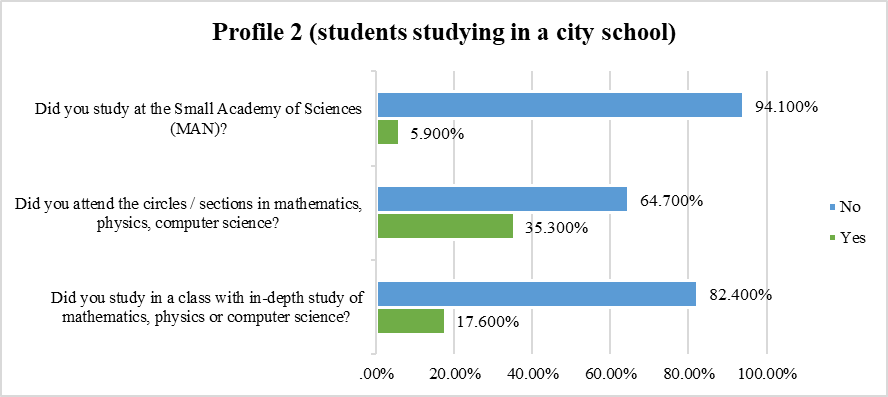 Chart of responses to the Questionnaire of 2 of the students enrolled in the city school