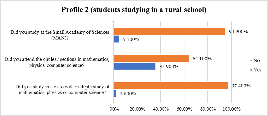 Chart of responses to the Questionnaire of the students enrolled in the rural school