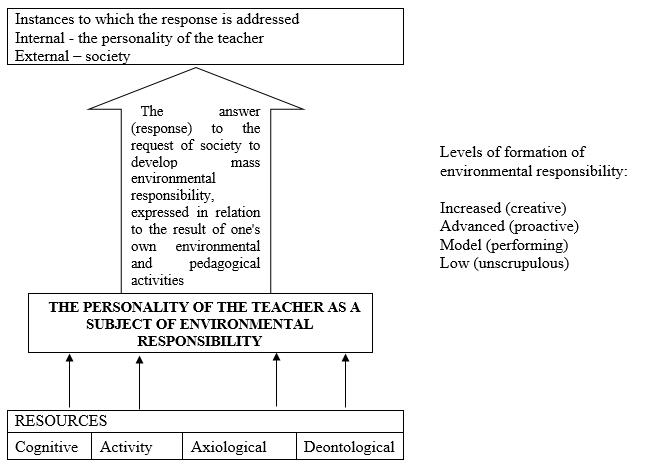 The model of environmental responsibility of the individual