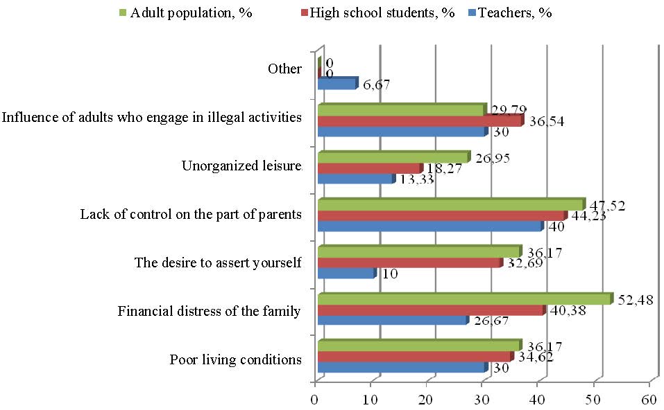 Distribution of answers of respondents of all groups of respondents to the question "What is
the main cause of juvenile delinquency, including female crime?"