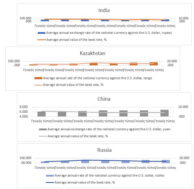 Dynamics of indicators of the average annual key rate of Central Banks of developing
      countries, as a result of changes in the exchange rate of national currencies against the U.S.
      dollar 