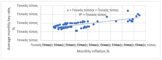 Correlation analysis of the relationship between monthly inflation and the average monthly
      key rate, 2014–2019